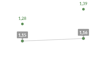 Amélioration du rapport entre bon & mauvais cholestérol