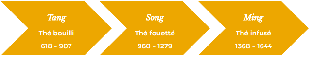 Préiode du thé